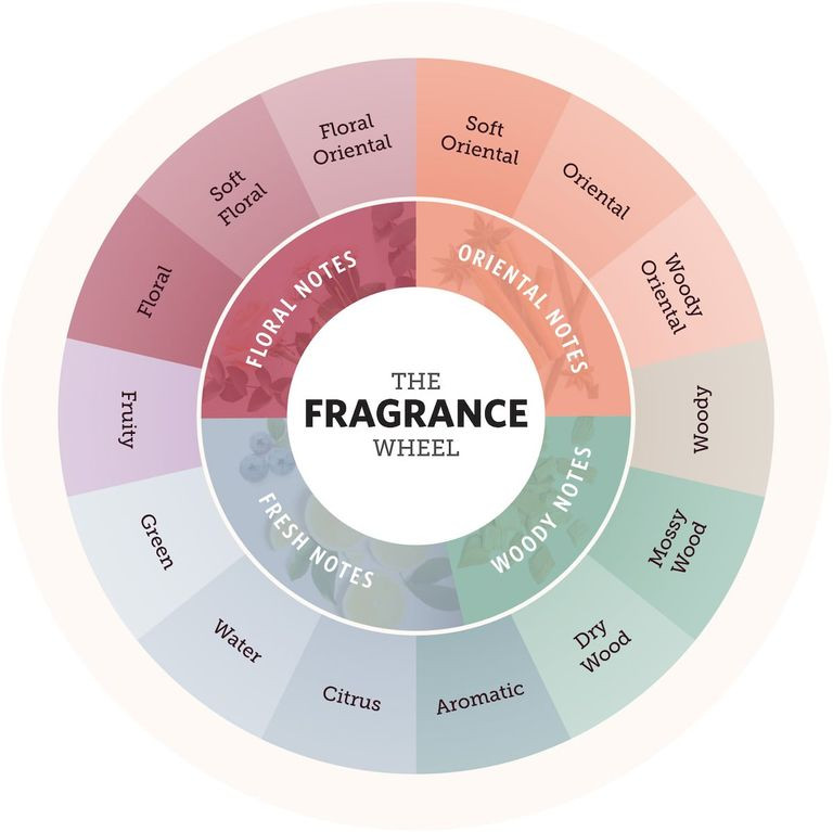 fragrancewheel